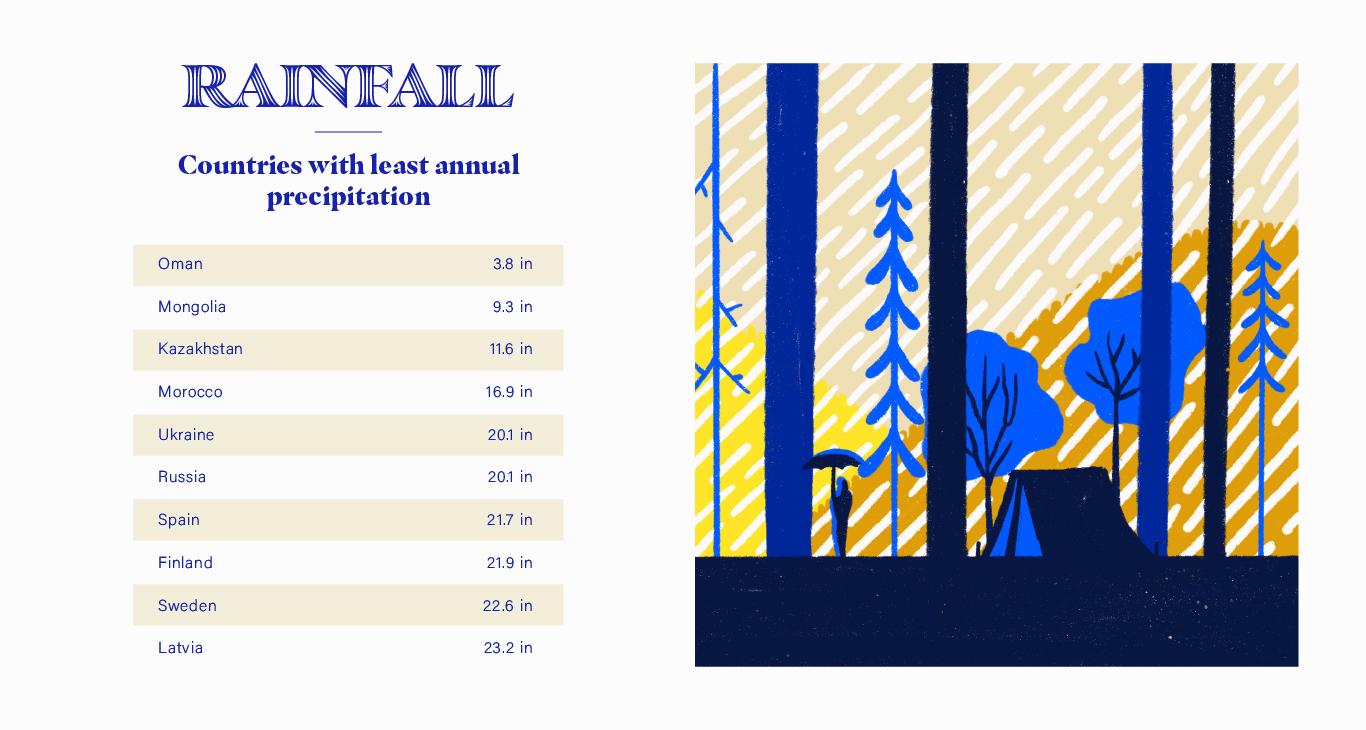 Rainfall Stats