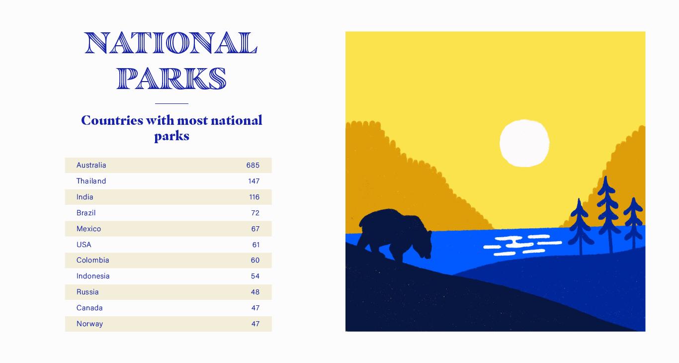 National Parks Stats