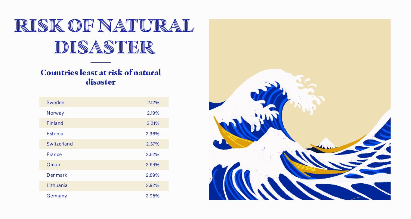 Risk of Natural Disasters